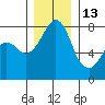 Chuckanut Bay tide chart for Monday, December 13, 2021