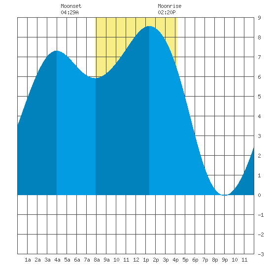 Chuckanut Bay tide chart for Wednesday, December 15, 2021