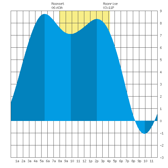 Chuckanut Bay tide chart for Friday, December 17, 2021