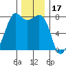 Chuckanut Bay tide chart for Friday, December 17, 2021