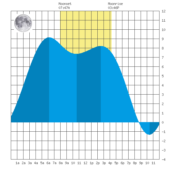 Chuckanut Bay tide chart for Saturday, December 18, 2021