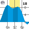 Chuckanut Bay tide chart for Saturday, December 18, 2021