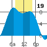 Chuckanut Bay tide chart for Sunday, December 19, 2021
