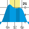 Chuckanut Bay tide chart for Tuesday, December 21, 2021