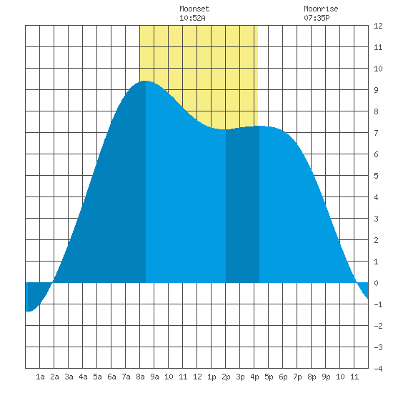 Chuckanut Bay tide chart for Wednesday, December 22, 2021