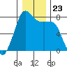Chuckanut Bay tide chart for Thursday, December 23, 2021
