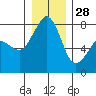 Chuckanut Bay tide chart for Tuesday, December 28, 2021