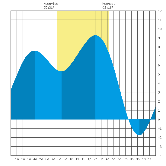 Chuckanut Bay tide chart for Thursday, December 2, 2021