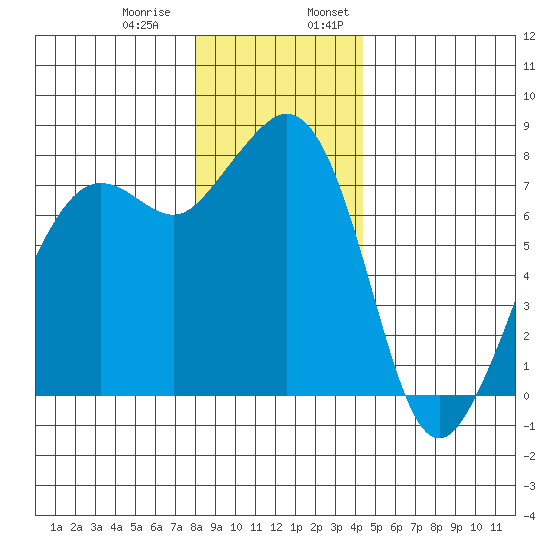 Chuckanut Bay tide chart for Thursday, December 30, 2021