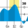 Chuckanut Bay tide chart for Thursday, December 30, 2021