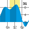 Chuckanut Bay tide chart for Friday, December 31, 2021