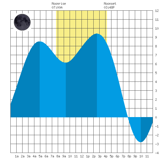 Chuckanut Bay tide chart for Friday, December 3, 2021