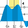 Chuckanut Bay tide chart for Saturday, December 4, 2021