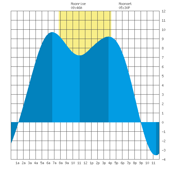 Chuckanut Bay tide chart for Sunday, December 5, 2021