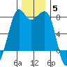 Chuckanut Bay tide chart for Sunday, December 5, 2021