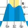 Chuckanut Bay tide chart for Monday, December 6, 2021