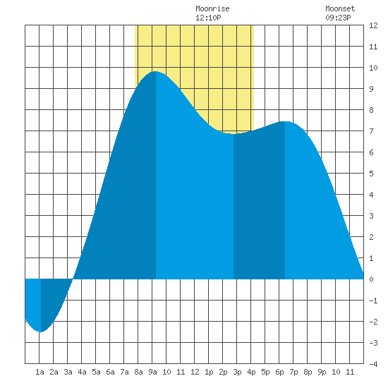 Chuckanut Bay tide chart for Wednesday, December 8, 2021