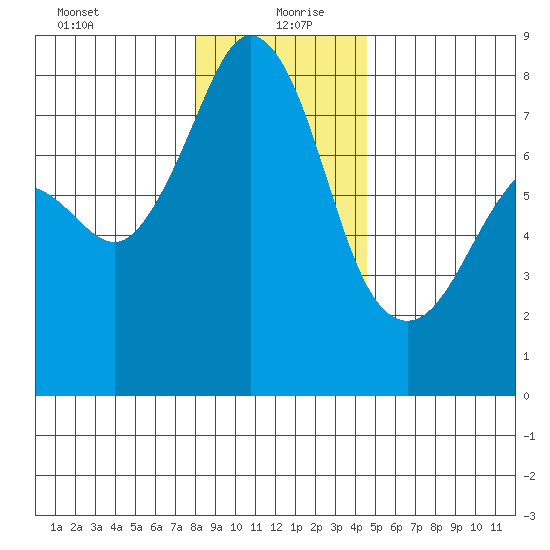 Chuckanut Bay tide chart for Monday, January 10, 2022