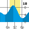 Chuckanut Bay tide chart for Monday, January 10, 2022