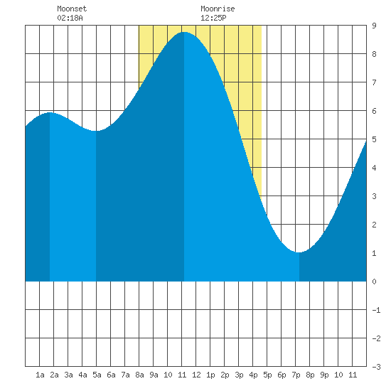 Chuckanut Bay tide chart for Tuesday, January 11, 2022