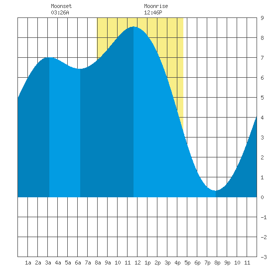 Chuckanut Bay tide chart for Wednesday, January 12, 2022