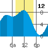 Chuckanut Bay tide chart for Wednesday, January 12, 2022
