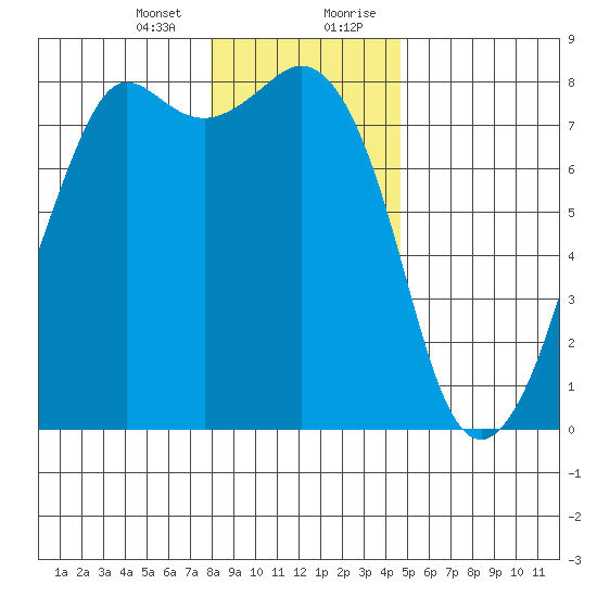 Chuckanut Bay tide chart for Thursday, January 13, 2022