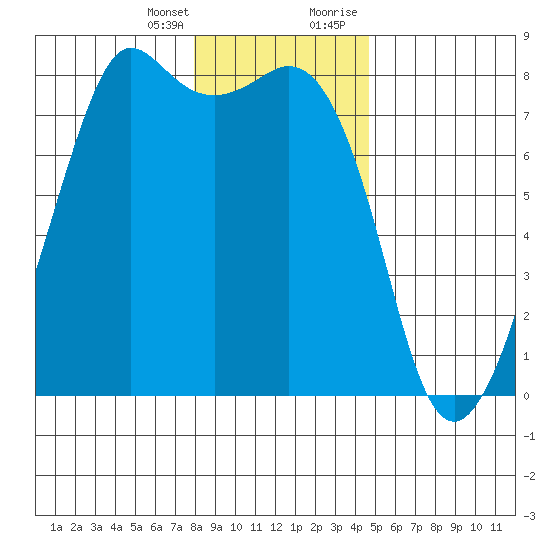 Chuckanut Bay tide chart for Friday, January 14, 2022