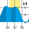 Chuckanut Bay tide chart for Friday, January 14, 2022