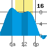 Chuckanut Bay tide chart for Sunday, January 16, 2022