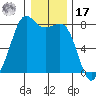 Chuckanut Bay tide chart for Monday, January 17, 2022