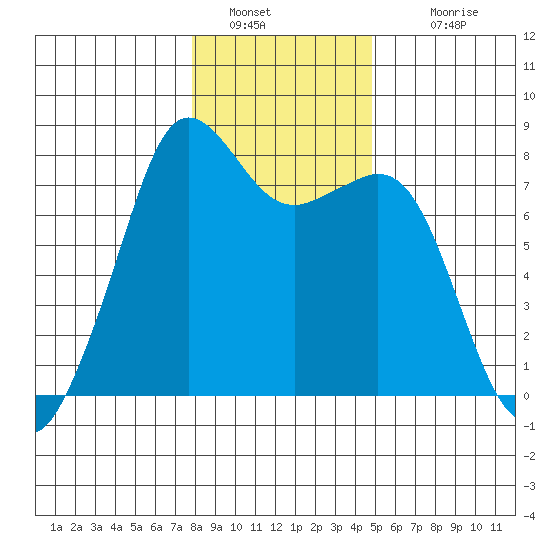 Chuckanut Bay tide chart for Thursday, January 20, 2022