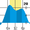Chuckanut Bay tide chart for Thursday, January 20, 2022