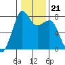 Chuckanut Bay tide chart for Friday, January 21, 2022