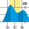 Chuckanut Bay tide chart for Saturday, January 22, 2022