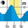 Chuckanut Bay tide chart for Tuesday, January 25, 2022