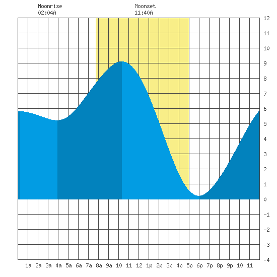 Chuckanut Bay tide chart for Wednesday, January 26, 2022