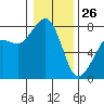 Chuckanut Bay tide chart for Wednesday, January 26, 2022