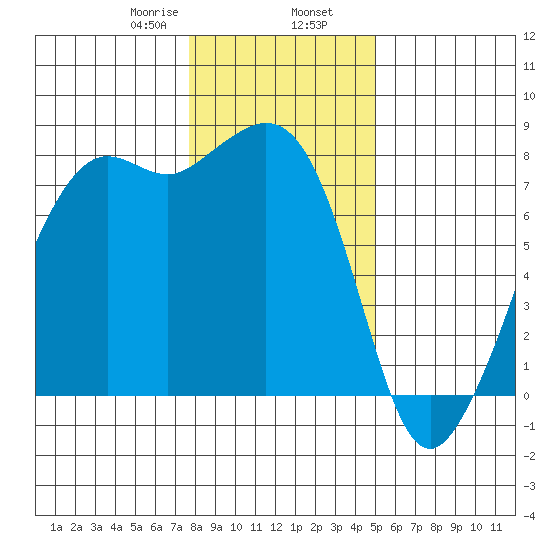 Chuckanut Bay tide chart for Friday, January 28, 2022