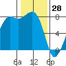 Chuckanut Bay tide chart for Friday, January 28, 2022
