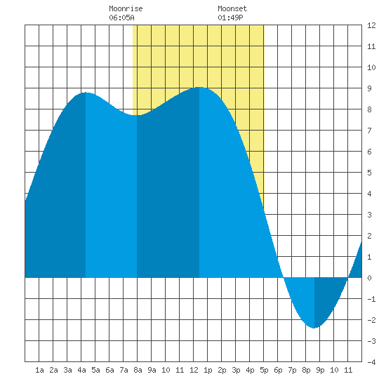 Chuckanut Bay tide chart for Saturday, January 29, 2022