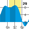 Chuckanut Bay tide chart for Saturday, January 29, 2022