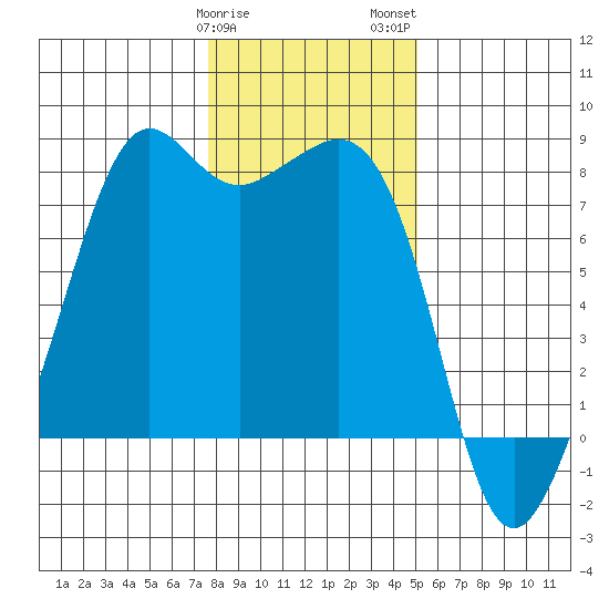 Chuckanut Bay tide chart for Sunday, January 30, 2022
