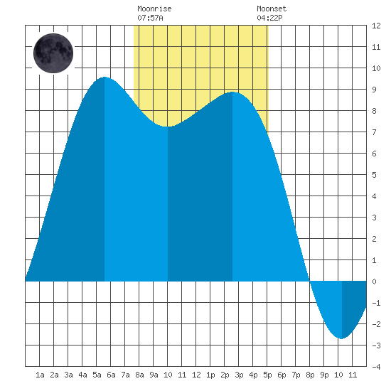 Chuckanut Bay tide chart for Monday, January 31, 2022