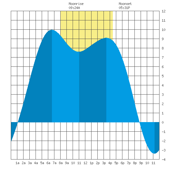 Chuckanut Bay tide chart for Monday, January 3, 2022