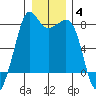 Chuckanut Bay tide chart for Tuesday, January 4, 2022