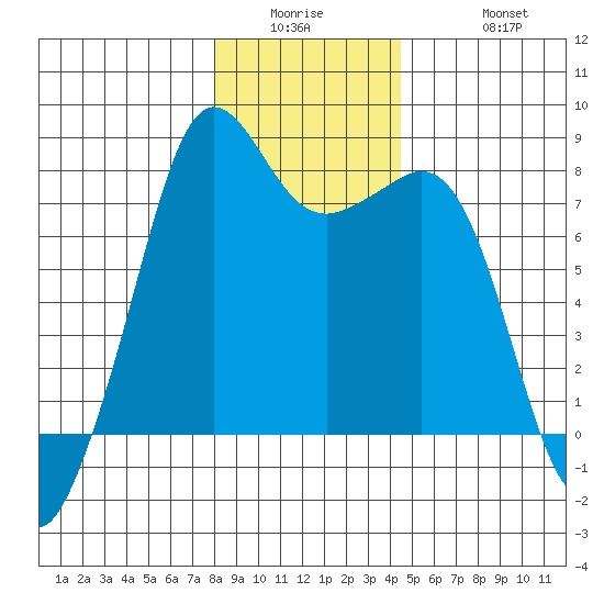 Chuckanut Bay tide chart for Wednesday, January 5, 2022