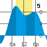 Chuckanut Bay tide chart for Wednesday, January 5, 2022