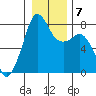 Chuckanut Bay tide chart for Friday, January 7, 2022