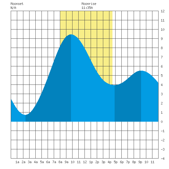 Chuckanut Bay tide chart for Saturday, January 8, 2022